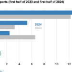 US thermal coal exports H1 2023 & 2024